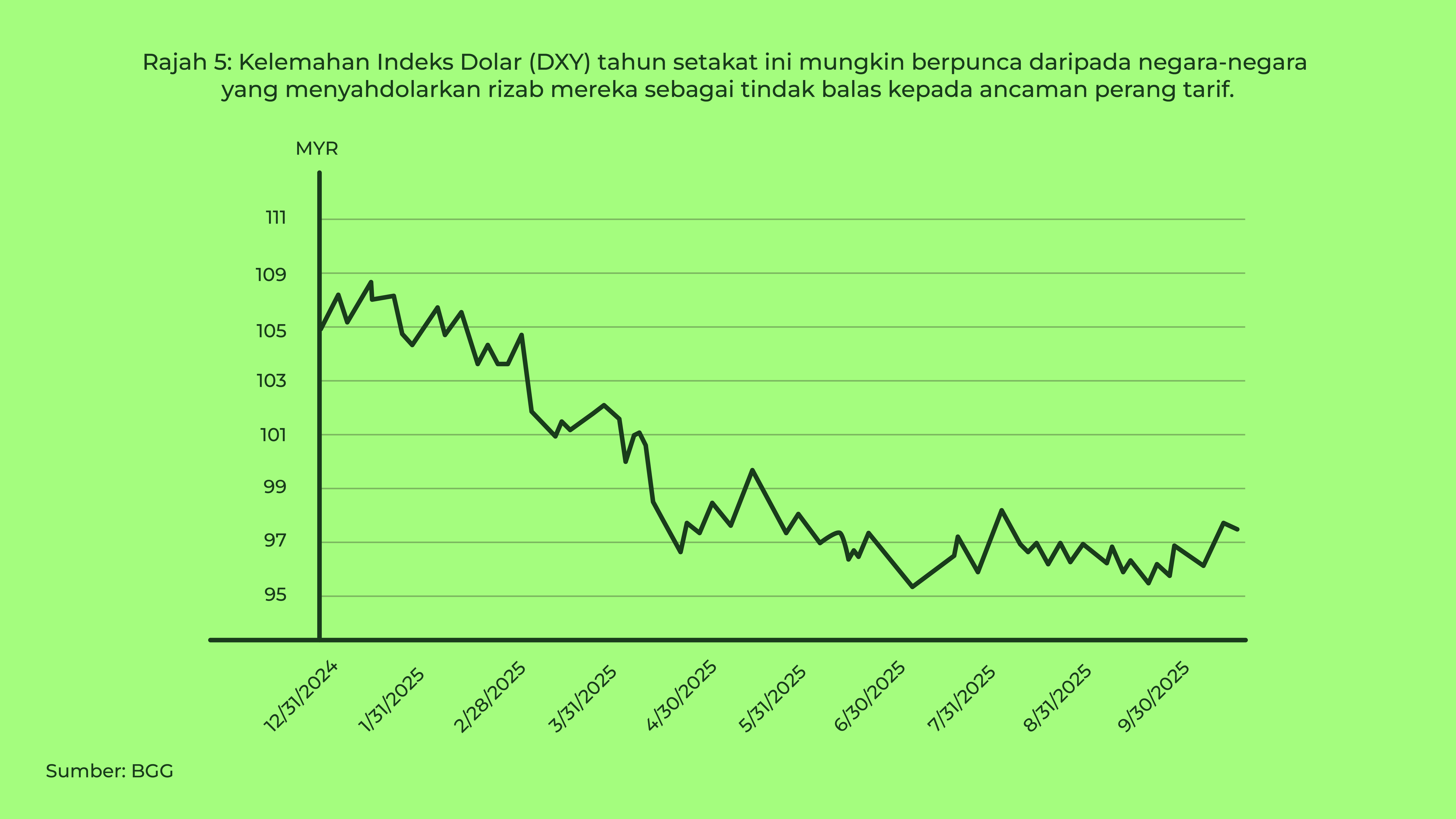 Graph Ria - September 2025_Graph - Rajah 5